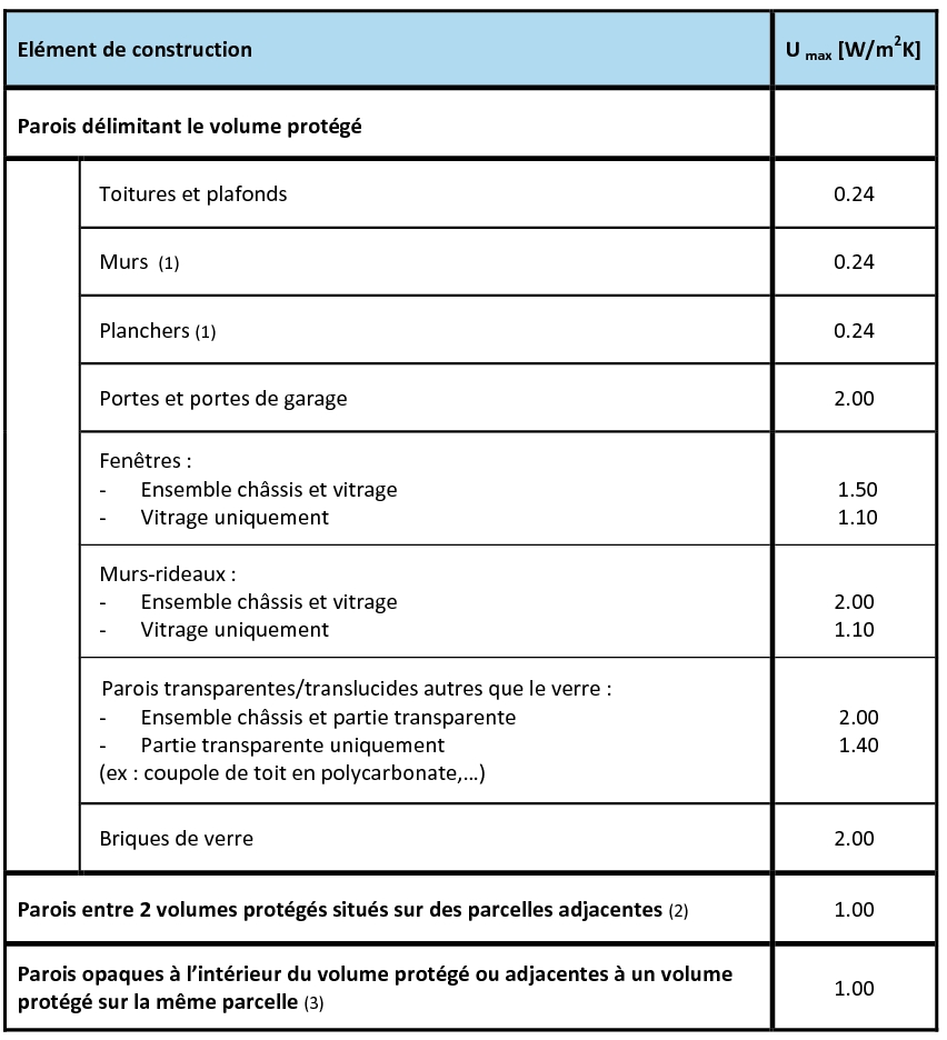 Tableau des UmaxRmin